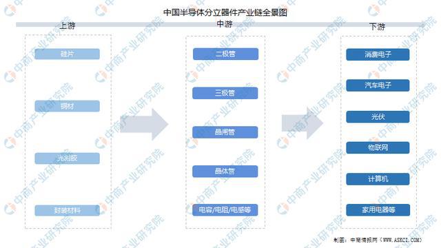 PG电子游戏2022年中国半导体分立器件产业链全景图上中下游市场预测分析(图1)