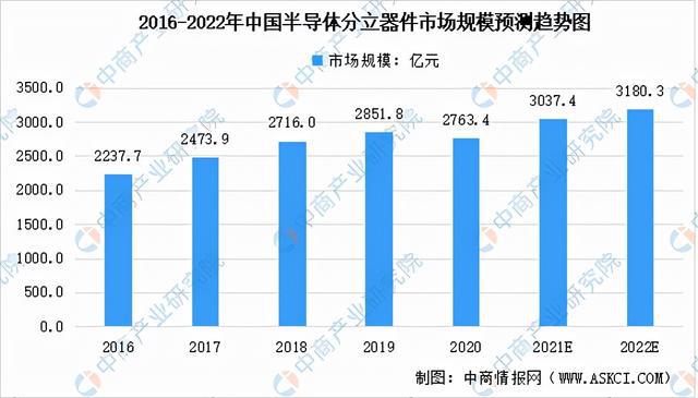 PG电子游戏2022年中国半导体分立器件产业链全景图上中下游市场预测分析(图11)