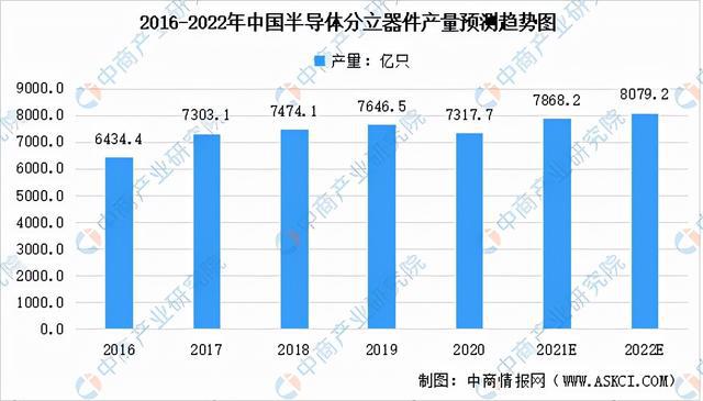 PG电子游戏2022年中国半导体分立器件产业链全景图上中下游市场预测分析(图12)