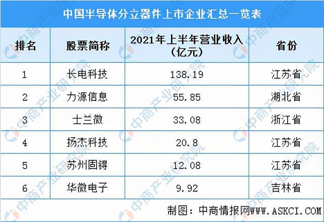 PG电子游戏2022年中国半导体分立器件产业链全景图上中下游市场预测分析(图14)