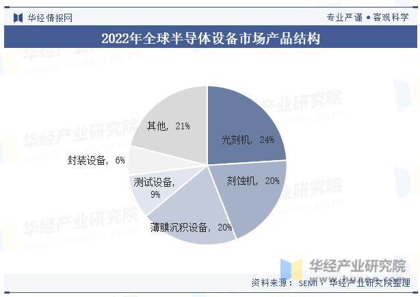 PG电子游戏官方网站2023年中国半导体设备行业现状及发展趋势分析(图7)