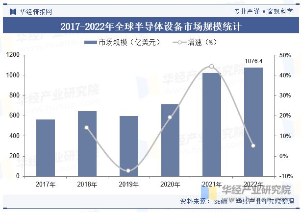 PG电子游戏官方网站2023年中国半导体设备行业现状及发展趋势分析(图5)