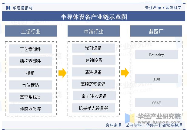 PG电子游戏官方网站2023年中国半导体设备行业现状及发展趋势分析(图3)