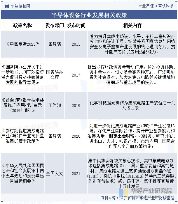 PG电子游戏官方网站2023年中国半导体设备行业现状及发展趋势分析(图2)