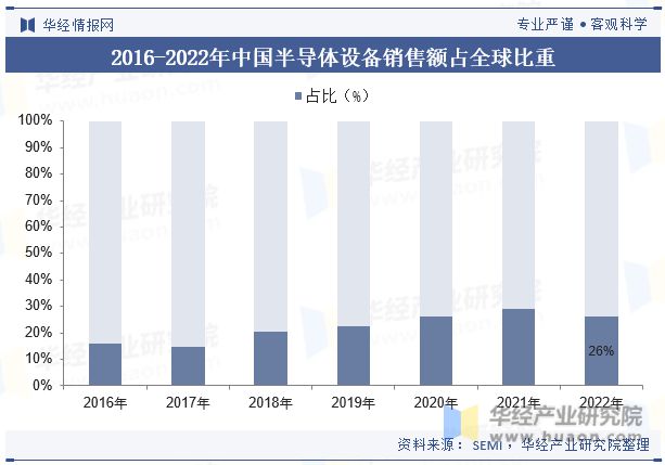 PG电子游戏官方网站2023年中国半导体设备行业现状及发展趋势分析(图9)