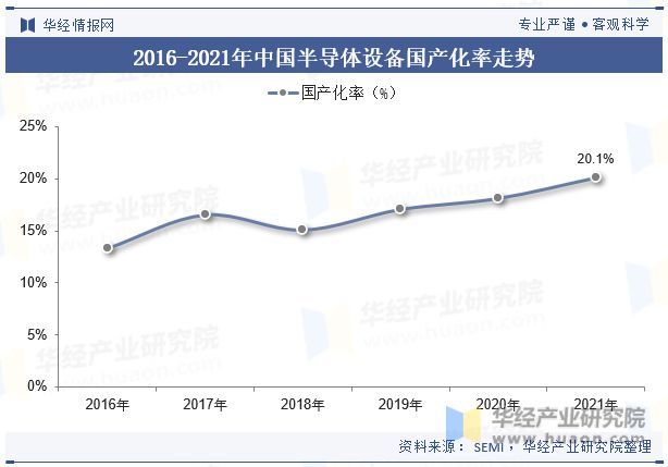 PG电子游戏官方网站2023年中国半导体设备行业现状及发展趋势分析(图10)