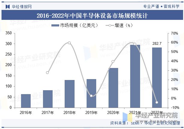 PG电子游戏官方网站2023年中国半导体设备行业现状及发展趋势分析(图8)