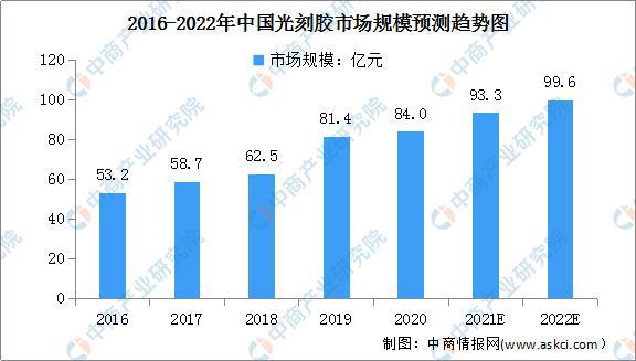PG电子「年度总结」2021年半导体材料行业运行情况及2022年发展趋势预测(图5)