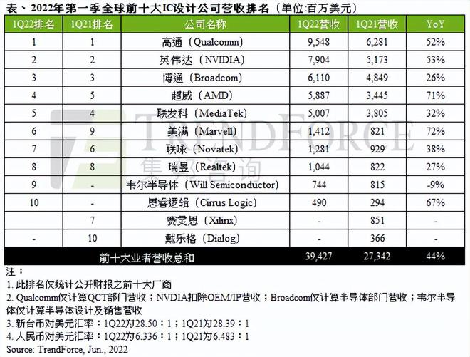 PG电子游戏官方网站全球前十大IC设计厂商出炉中国半导体在榜上有名！(图1)