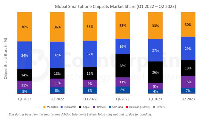 PG电子游戏官方网站Q2全球智能手机SoC市占率紫光展锐增至15%；2023年晶(图1)