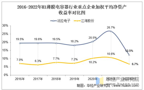 PG电子游戏2022年中国薄膜电容器行业重点企业洞析：法拉电子VS江海股份「图」(图7)