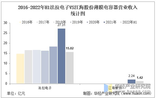 PG电子游戏2022年中国薄膜电容器行业重点企业洞析：法拉电子VS江海股份「图」(图9)