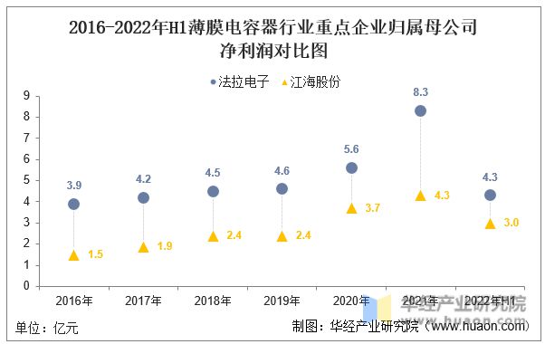 PG电子游戏2022年中国薄膜电容器行业重点企业洞析：法拉电子VS江海股份「图」(图6)