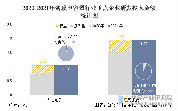 PG电子游戏2022年中国薄膜电容器行业重点企业洞析：法拉电子VS江海股份「图」(图8)