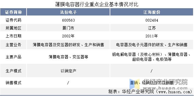 PG电子游戏2022年中国薄膜电容器行业重点企业洞析：法拉电子VS江海股份「图」(图1)