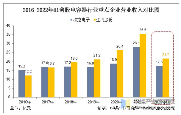 PG电子游戏2022年中国薄膜电容器行业重点企业洞析：法拉电子VS江海股份「图」(图3)