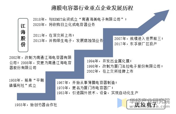 PG电子游戏2022年中国薄膜电容器行业重点企业洞析：法拉电子VS江海股份「图」(图2)