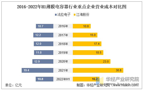 PG电子游戏2022年中国薄膜电容器行业重点企业洞析：法拉电子VS江海股份「图」(图4)