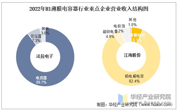 PG电子游戏2022年中国薄膜电容器行业重点企业洞析：法拉电子VS江海股份「图」(图5)