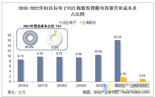 PG电子游戏2022年中国薄膜电容器行业重点企业洞析：法拉电子VS江海股份「图」(图11)