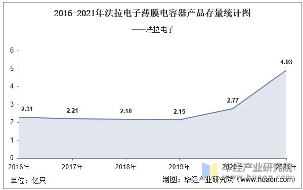PG电子游戏2022年中国薄膜电容器行业重点企业洞析：法拉电子VS江海股份「图」(图15)