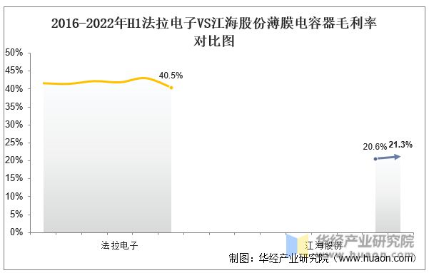 PG电子游戏2022年中国薄膜电容器行业重点企业洞析：法拉电子VS江海股份「图」(图13)