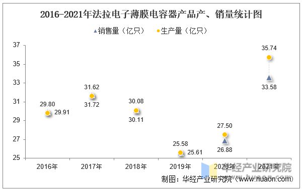 PG电子游戏2022年中国薄膜电容器行业重点企业洞析：法拉电子VS江海股份「图」(图14)