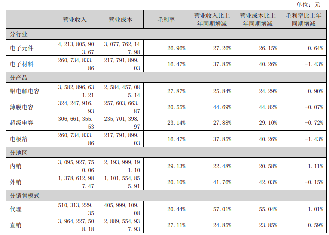 PG电子游戏官方网站中国上市电容器Top5公司2022业绩解读(图1)