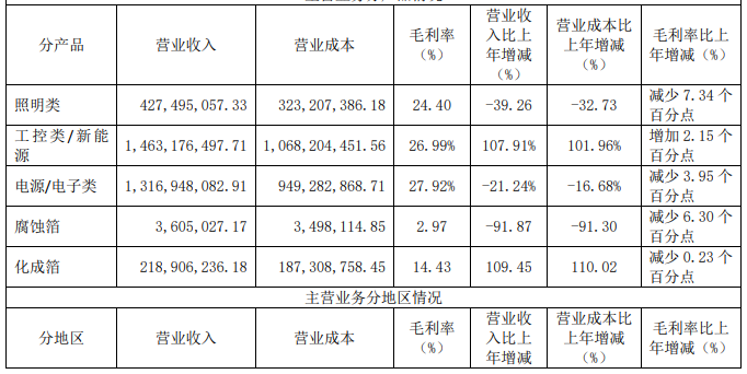 PG电子游戏官方网站中国上市电容器Top5公司2022业绩解读(图4)