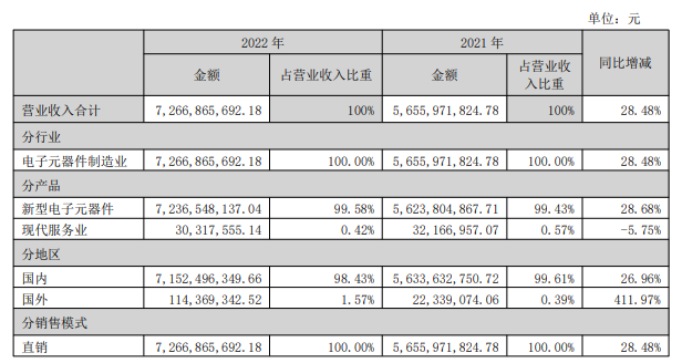 PG电子游戏官方网站中国上市电容器Top5公司2022业绩解读(图5)