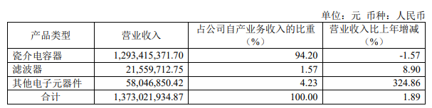 PG电子游戏官方网站中国上市电容器Top5公司2022业绩解读(图6)
