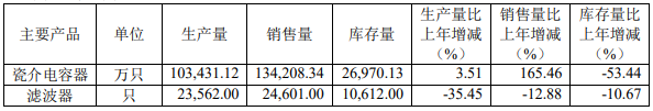 PG电子游戏官方网站中国上市电容器Top5公司2022业绩解读(图7)