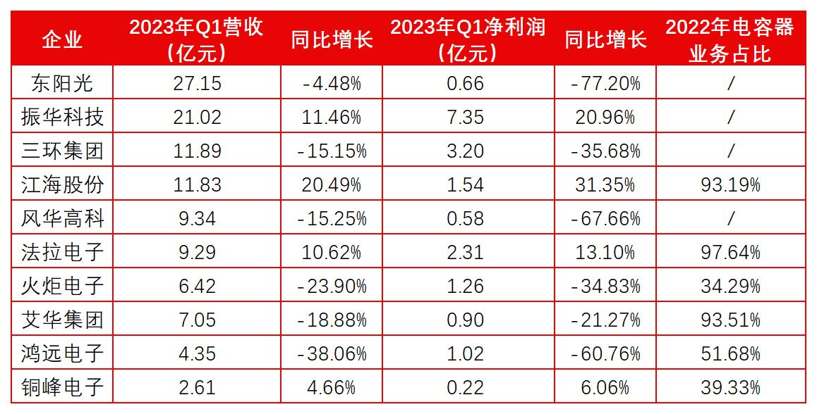 PG电子游戏官方网站中国上市电容器Top5公司2022业绩解读(图8)