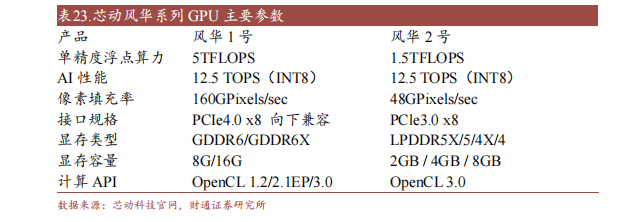 PG电子十大国产GPU产品及规格概述(图9)
