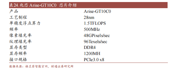 PG电子十大国产GPU产品及规格概述(图10)