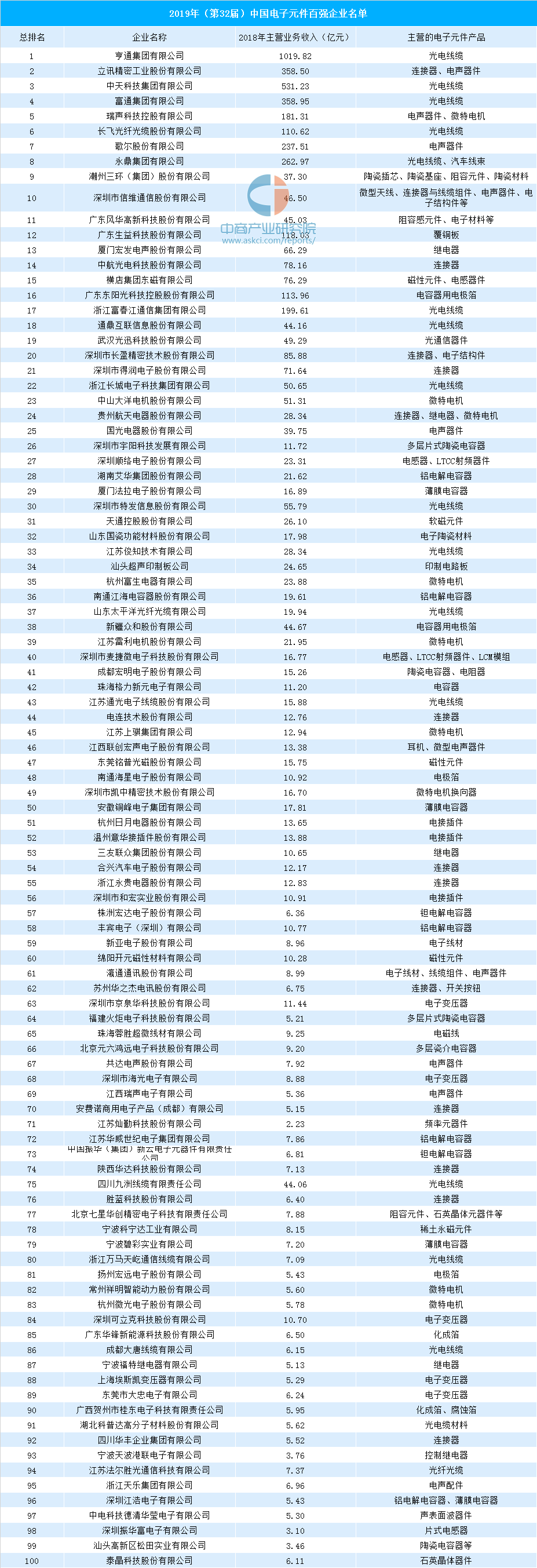PG电子游戏2019年中国电子元件百强企业榜单出炉：亨通集团稳居榜首（附榜单）(图1)