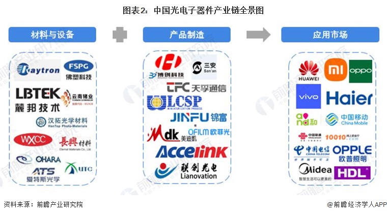 PG电子游戏【干货】中国光电子器件行业产业链全景梳理及区域热力地图(图2)
