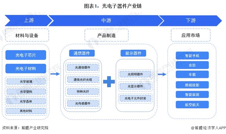 PG电子游戏【干货】中国光电子器件行业产业链全景梳理及区域热力地图(图1)
