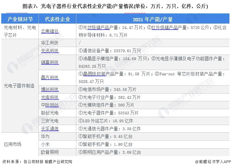 PG电子游戏【干货】中国光电子器件行业产业链全景梳理及区域热力地图(图7)