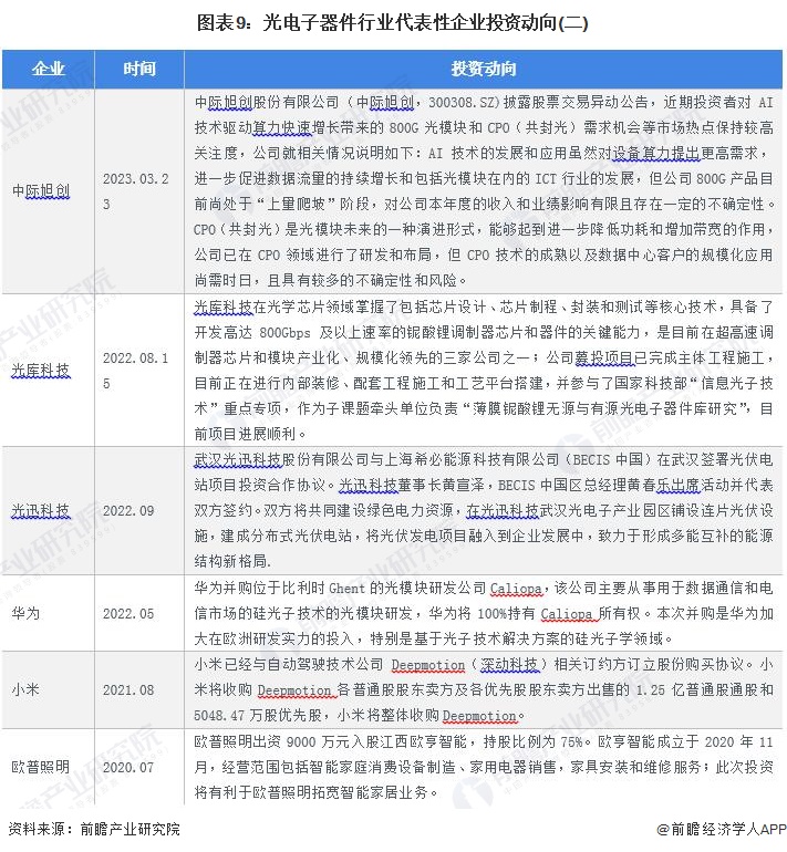 PG电子游戏【干货】中国光电子器件行业产业链全景梳理及区域热力地图(图9)