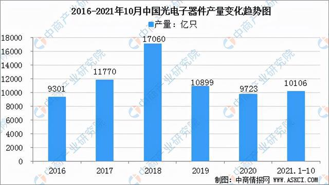 PG电子2022年中国光电子器件产业链全景图上中下游市场预测分析(图11)