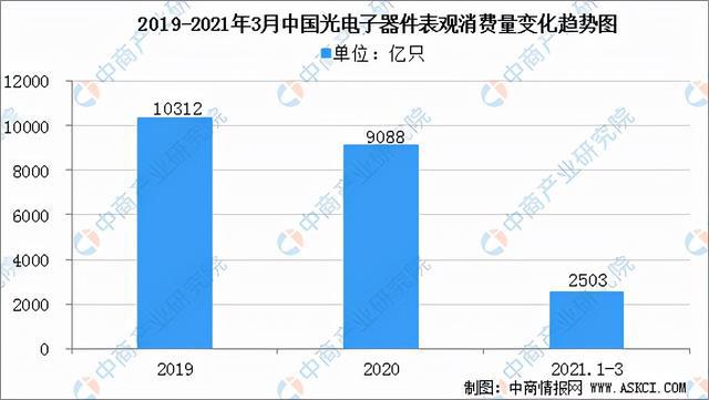PG电子2022年中国光电子器件产业链全景图上中下游市场预测分析(图12)
