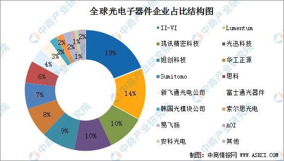 PG电子2022年中国光电子器件产业链全景图上中下游市场预测分析(图10)