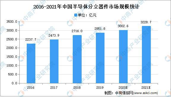 PG电子游戏官方网站2021年中国半导体分立器件行业存在问题及发展前景预测分析(图1)