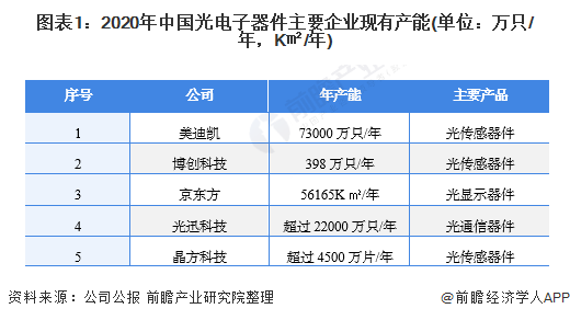 PG电子2021年中国光电子器件行业市场供需现状及发展前景分析 “宅”经济促进行(图1)