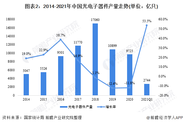 PG电子2021年中国光电子器件行业市场供需现状及发展前景分析 “宅”经济促进行(图2)