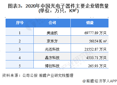 PG电子2021年中国光电子器件行业市场供需现状及发展前景分析 “宅”经济促进行(图3)