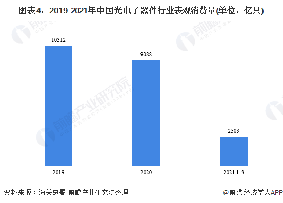 PG电子2021年中国光电子器件行业市场供需现状及发展前景分析 “宅”经济促进行(图4)