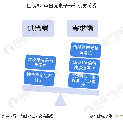 PG电子2021年中国光电子器件行业市场供需现状及发展前景分析 “宅”经济促进行(图5)