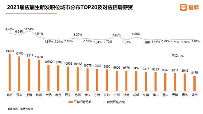 PG电子游戏官方网站杭州应届生平均招聘月薪11908元！近三年涨幅超20%领跑新(图1)